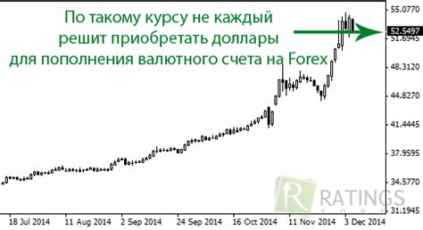 инвестиции в рублевый форекс